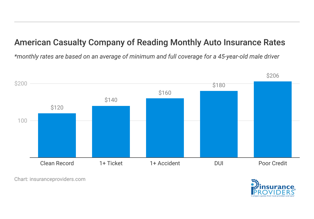 <h3>American Casualty Company of Reading Monthly Auto Insurance Rates</h3>