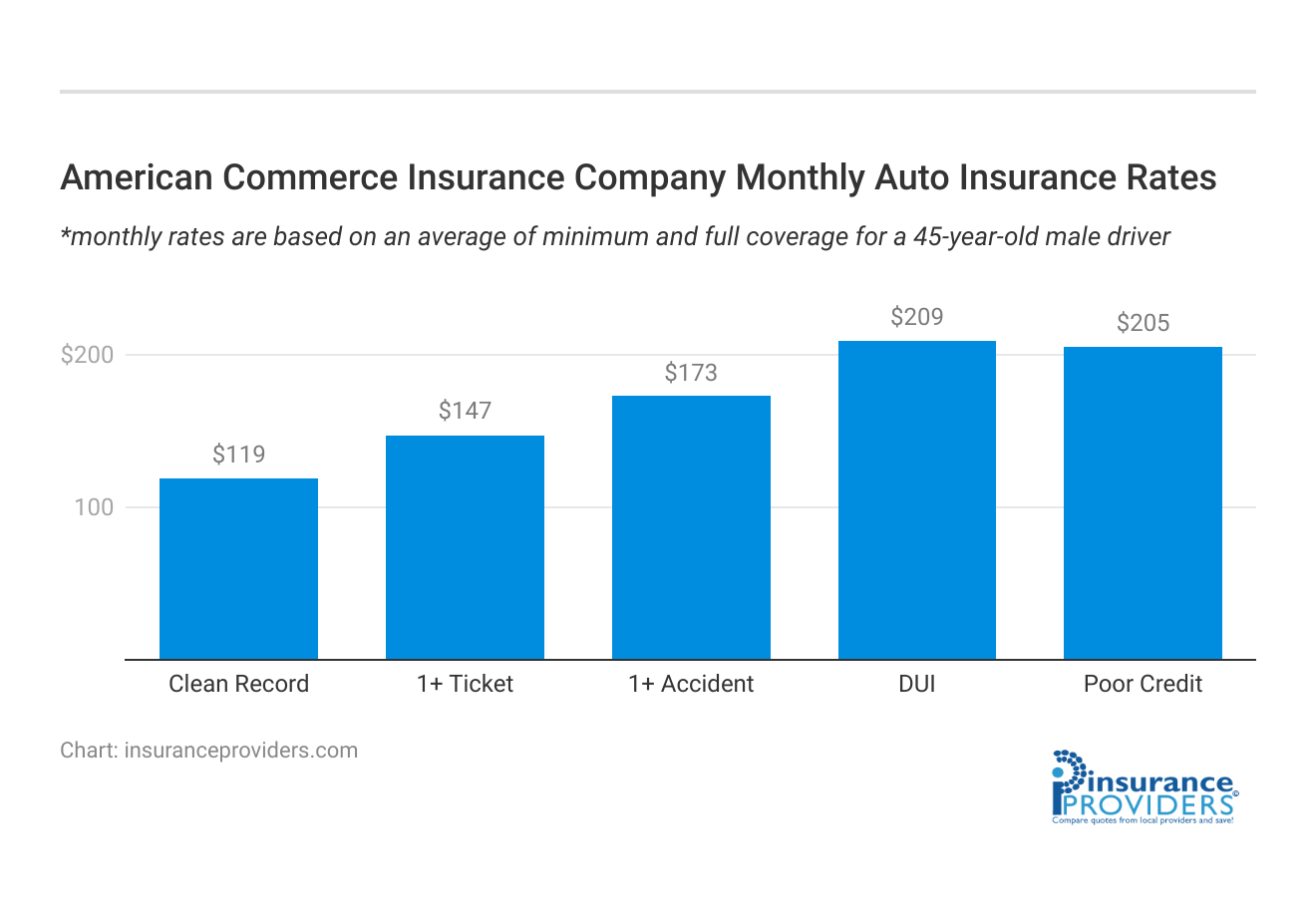 <h3>American Commerce Insurance Company Monthly Auto Insurance Rates</h3>