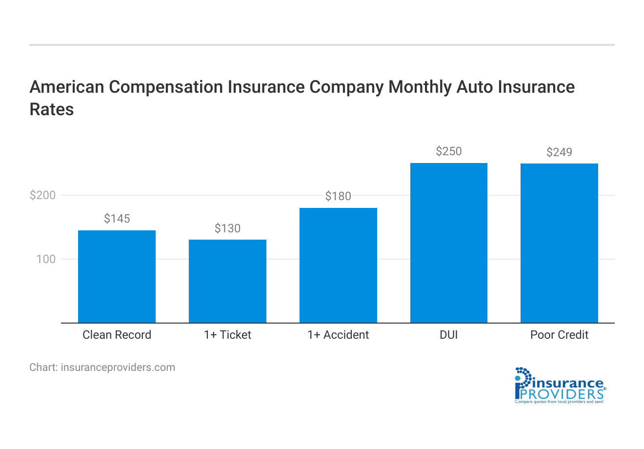 <h3>American Compensation Insurance Company Monthly Auto Insurance Rates</h3>