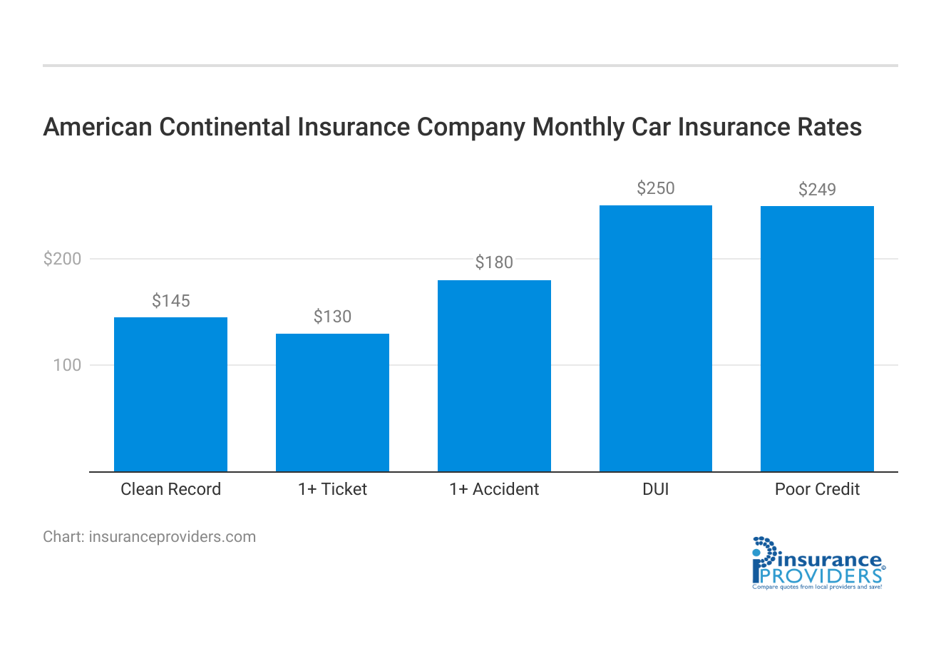 <h3>American Continental Insurance Company Monthly Car Insurance Rates</h3>