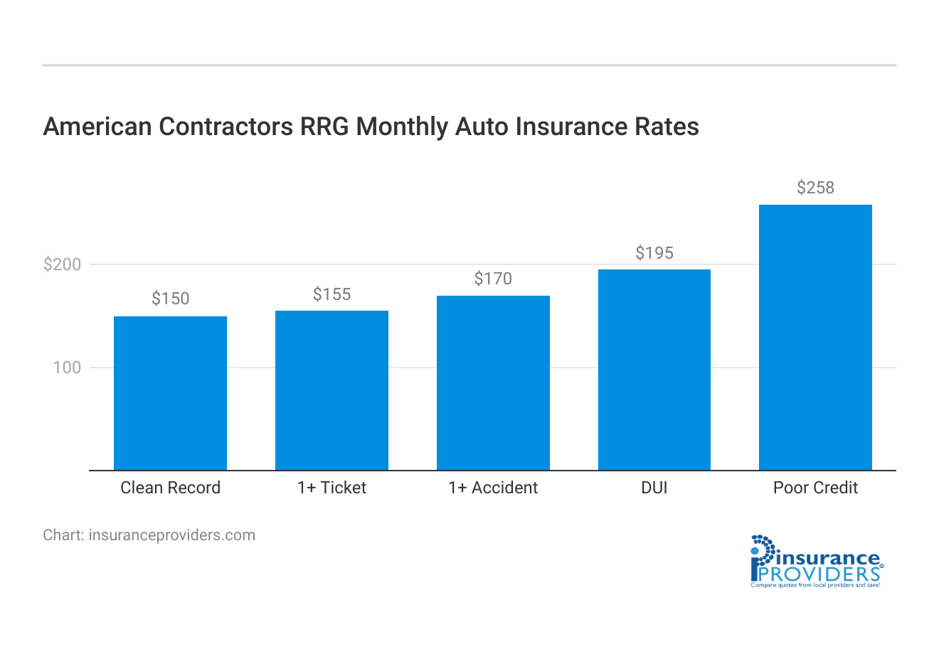 <h3>American Contractors RRG Monthly Auto Insurance Rates</h3>