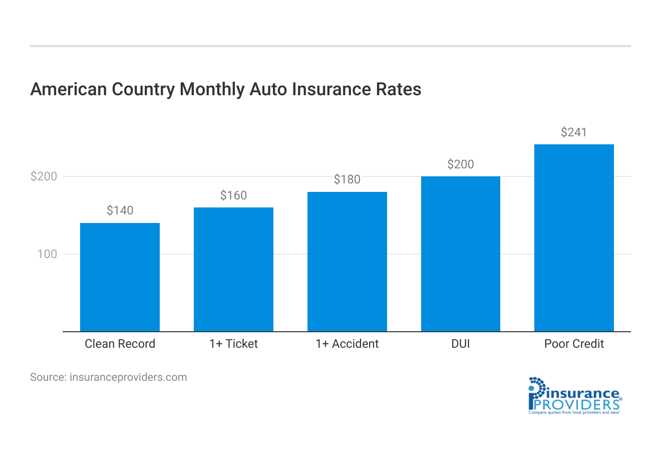 <h3>American Country Monthly Auto Insurance Rates</h3>