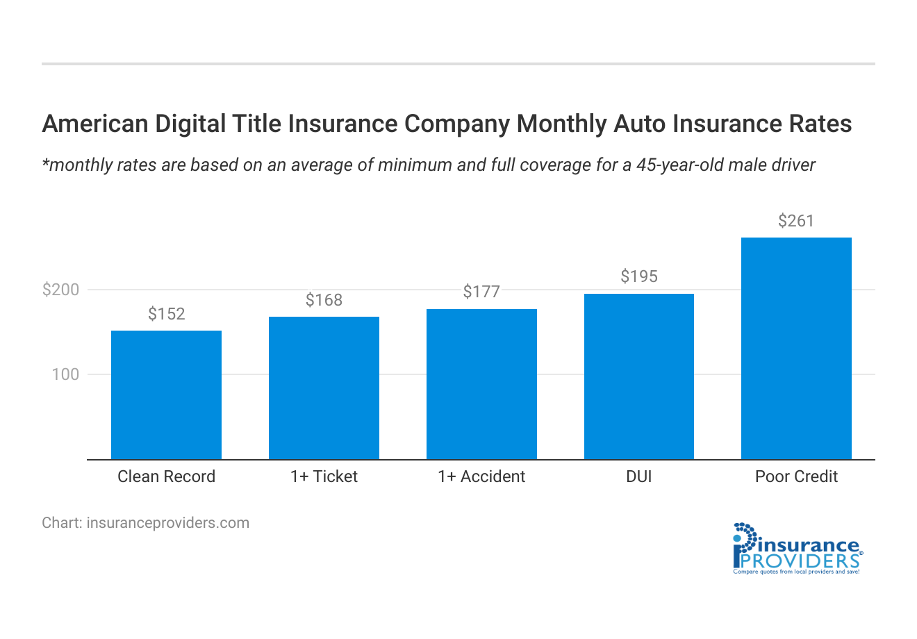 <h3>American Digital Title Insurance Company Monthly Auto Insurance Rates</h3>