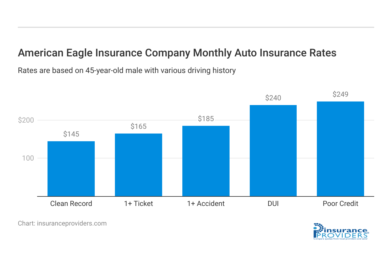 <h3>American Eagle Insurance Company Monthly Auto Insurance Rates</h3>