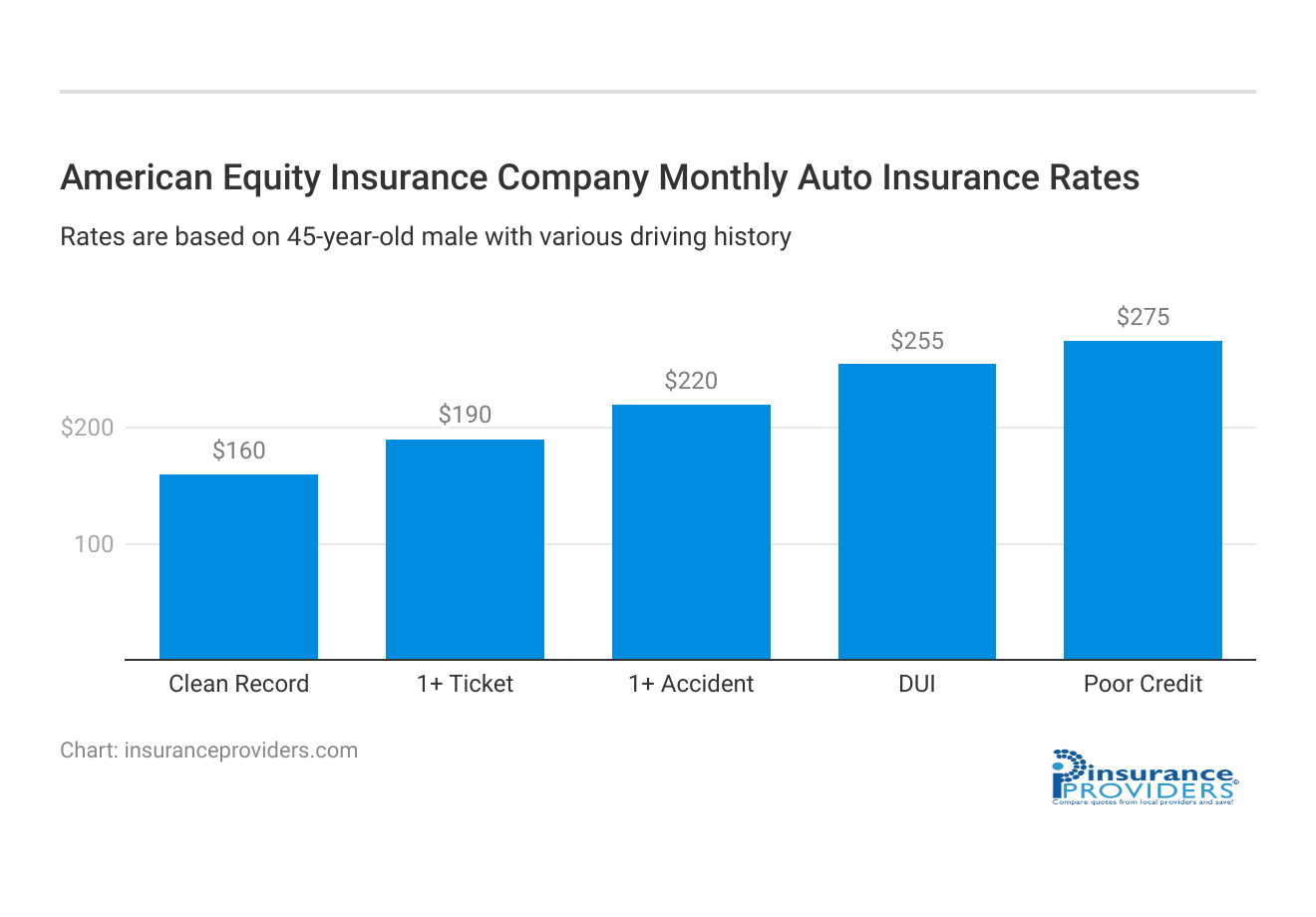 <h3>American Equity Insurance Company Monthly Auto Insurance Rates</h3>