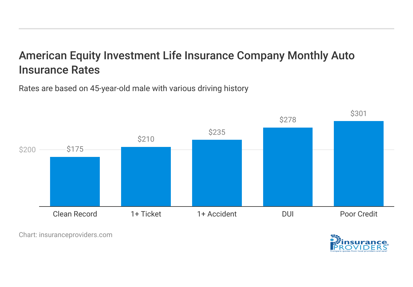 <h3>American Equity Investment Life Insurance Company Monthly Auto Insurance Rates</h3>