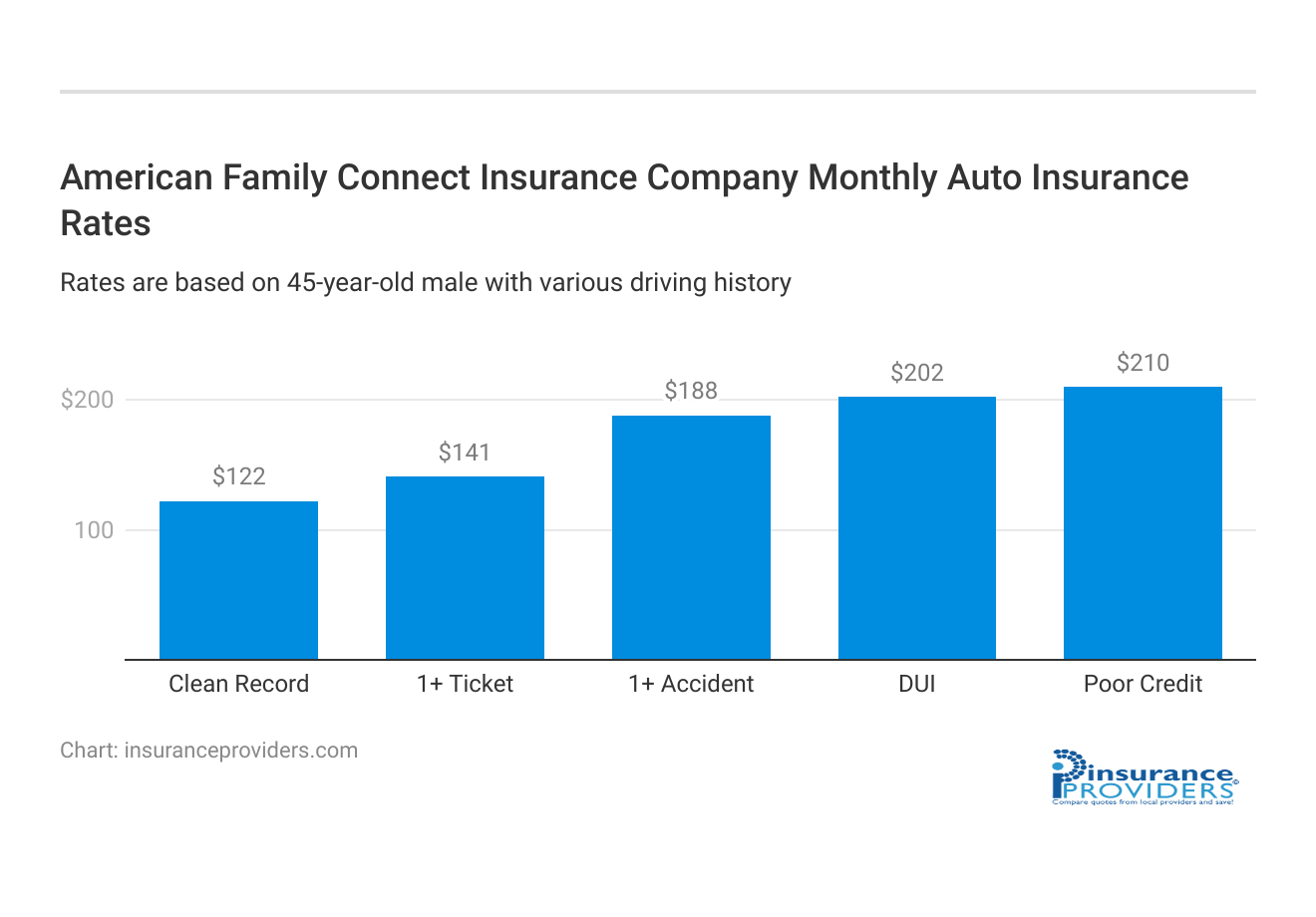 <h3>American Family Connect Insurance Company Monthly Auto Insurance Rates</h3>