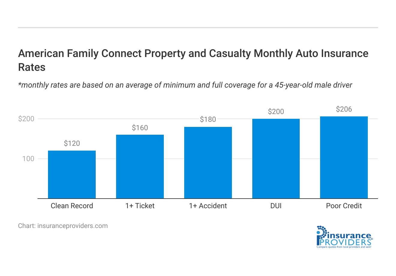 <h3>American Family Connect Property and Casualty Monthly Auto Insurance Rates</h3>