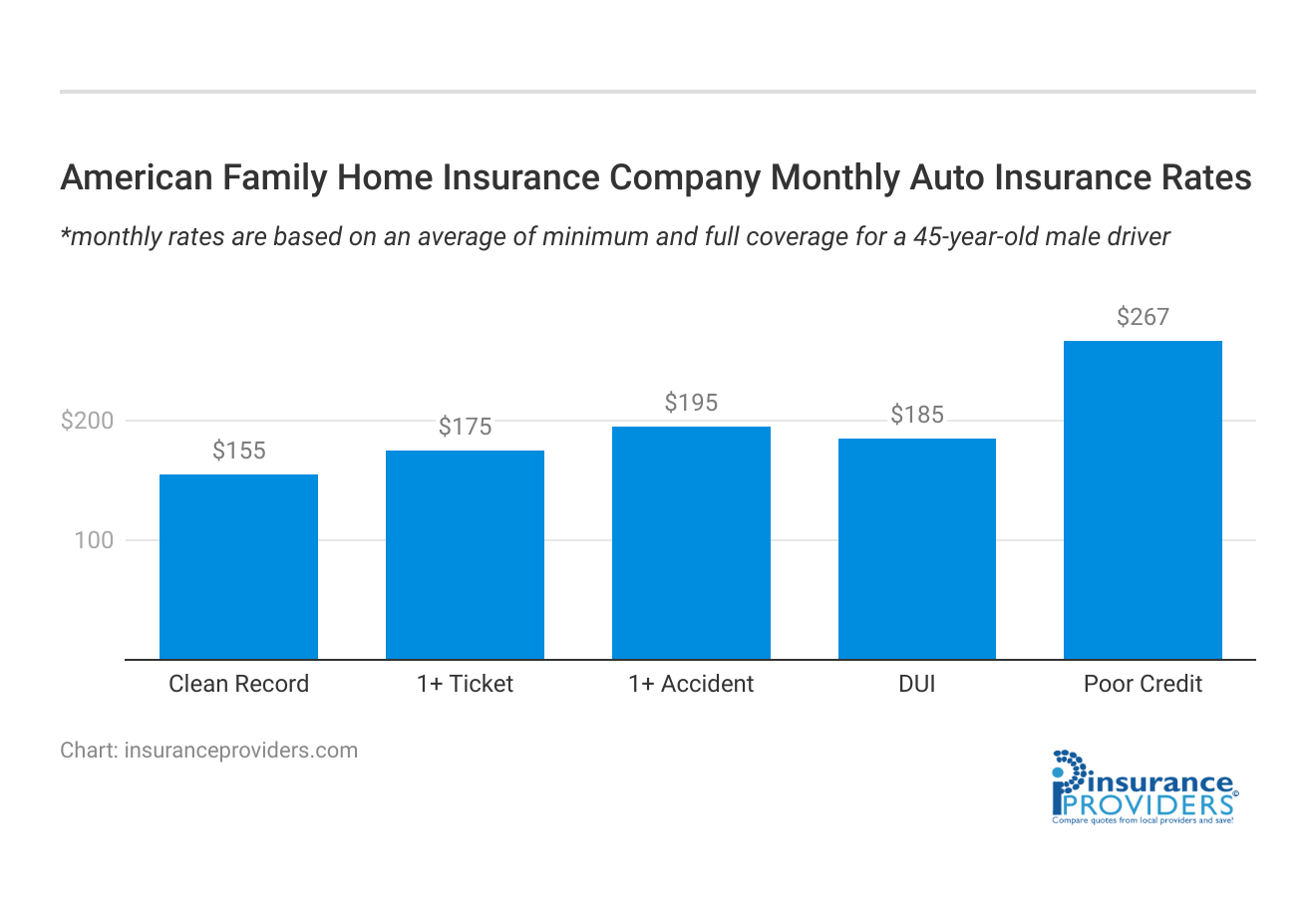 <h3>American Family Home Insurance Company	Monthly Auto Insurance Rates</h3>