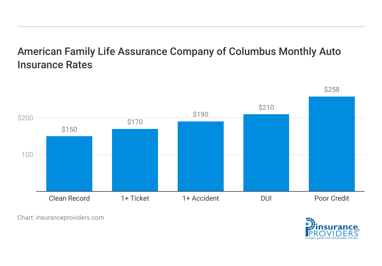 <h3>American Family Life Assurance Company of Columbus Monthly Auto Insurance Rates</h3>