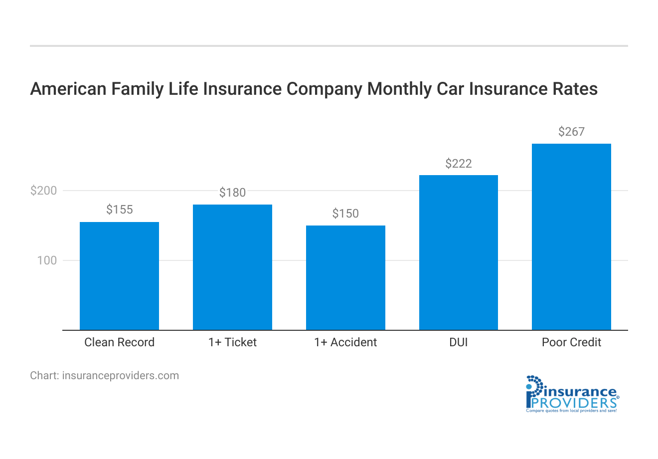 <h3>American Family Life Insurance Company Monthly Car Insurance Rates</h3>