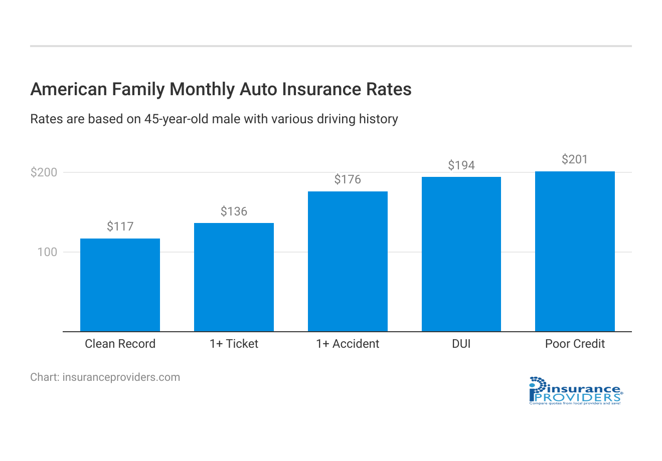 <h3>American Family Monthly Auto Insurance Rates</h3>