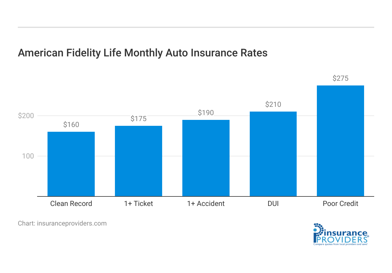 <h3>American Fidelity Life Monthly Auto Insurance Rates</h3>