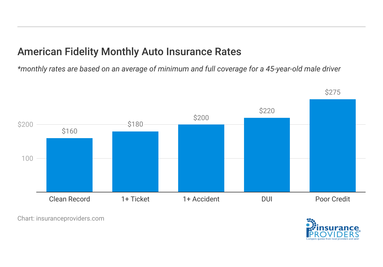 <h3>American Fidelity Monthly Auto Insurance Rates</h3>