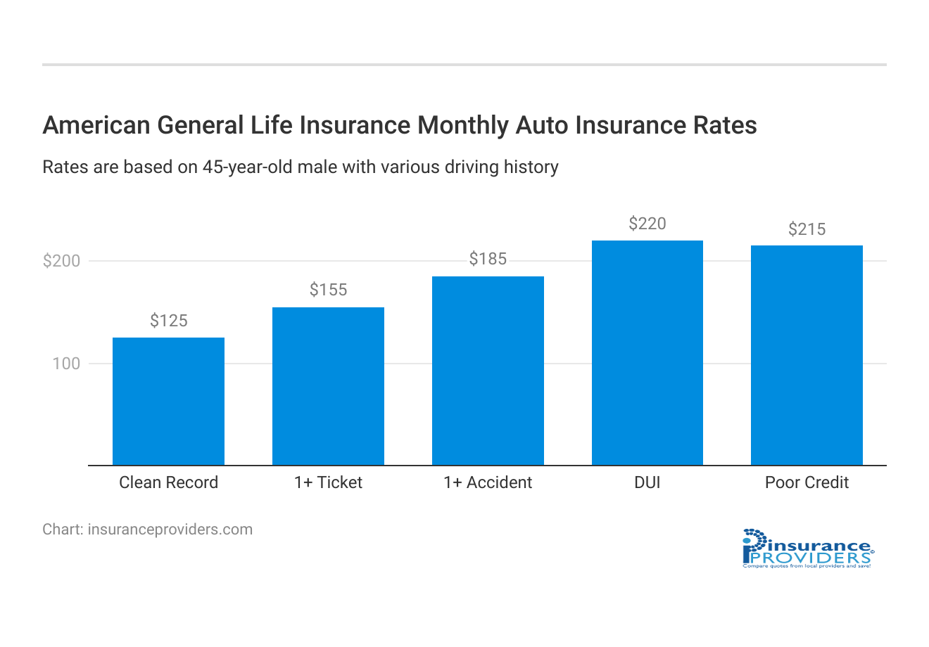<h3>American General Life Insurance Monthly Auto Insurance Rates</h3>