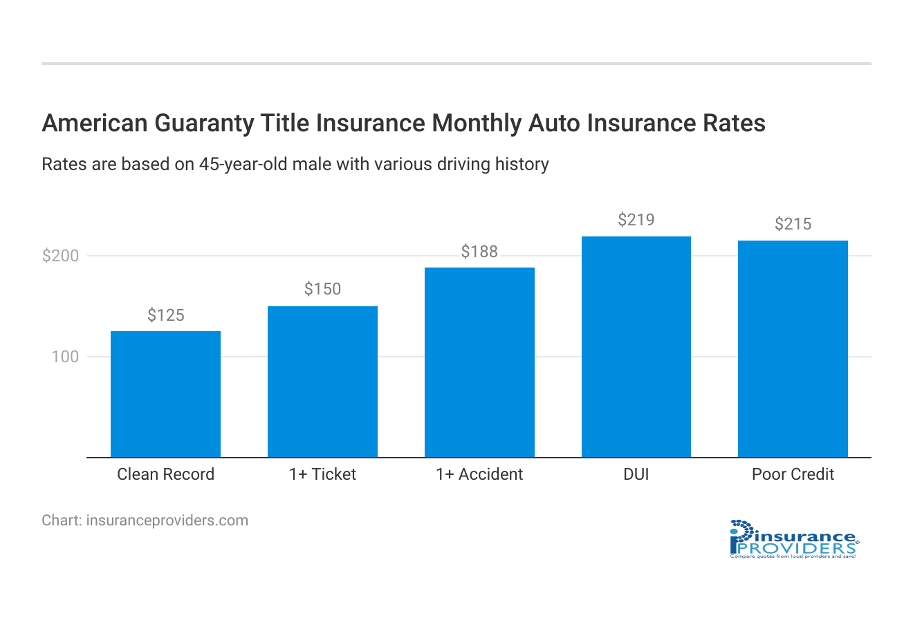 <h3>American Guaranty Title Insurance Monthly Auto Insurance Rates</h3>