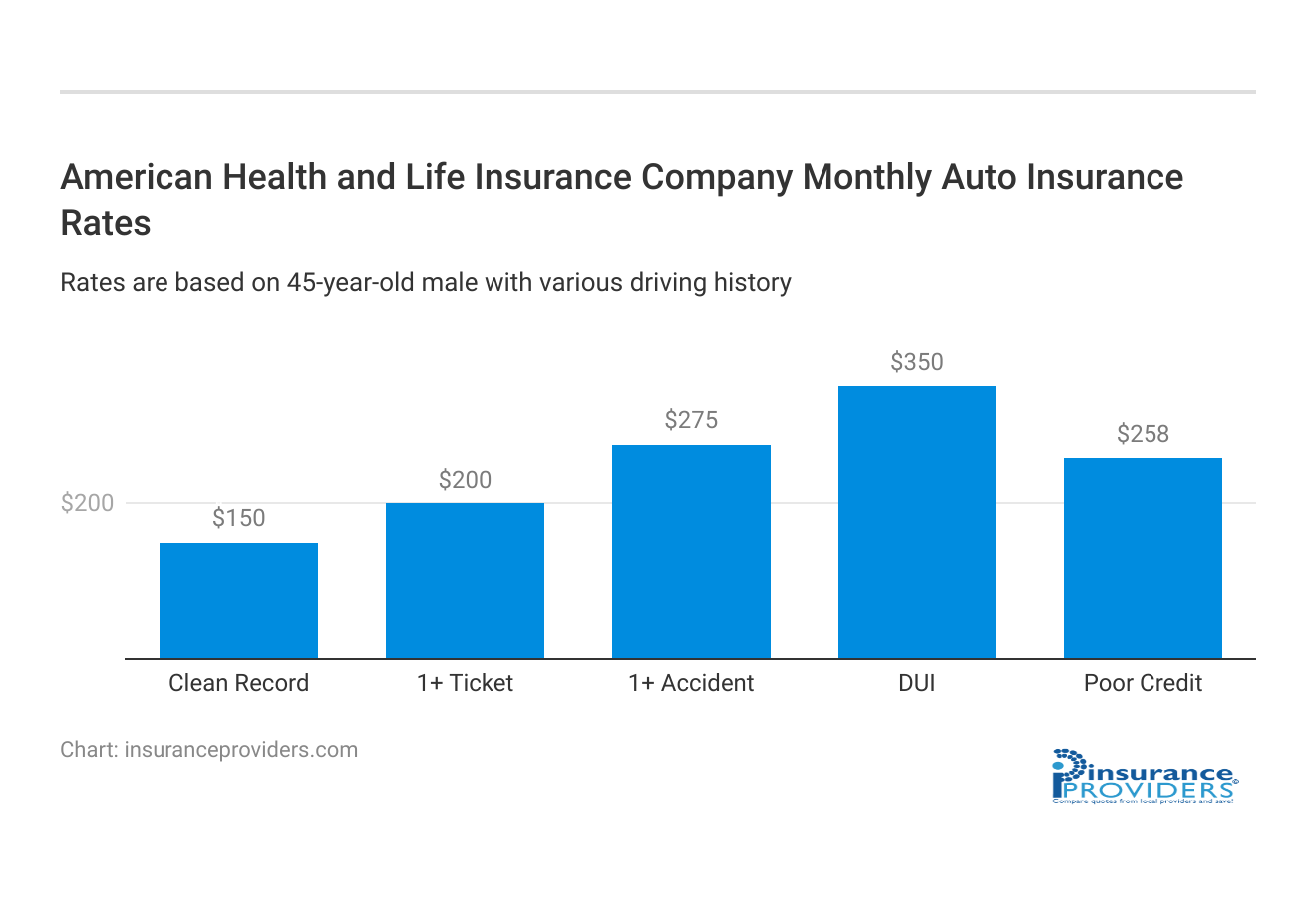 <h3>American Health and Life Insurance Company Monthly Auto Insurance Rates</h3>