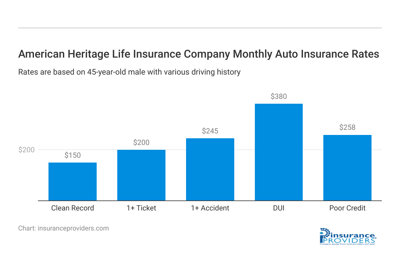 <h3>American Heritage Life Insurance Company Monthly Auto Insurance Rates</h3>