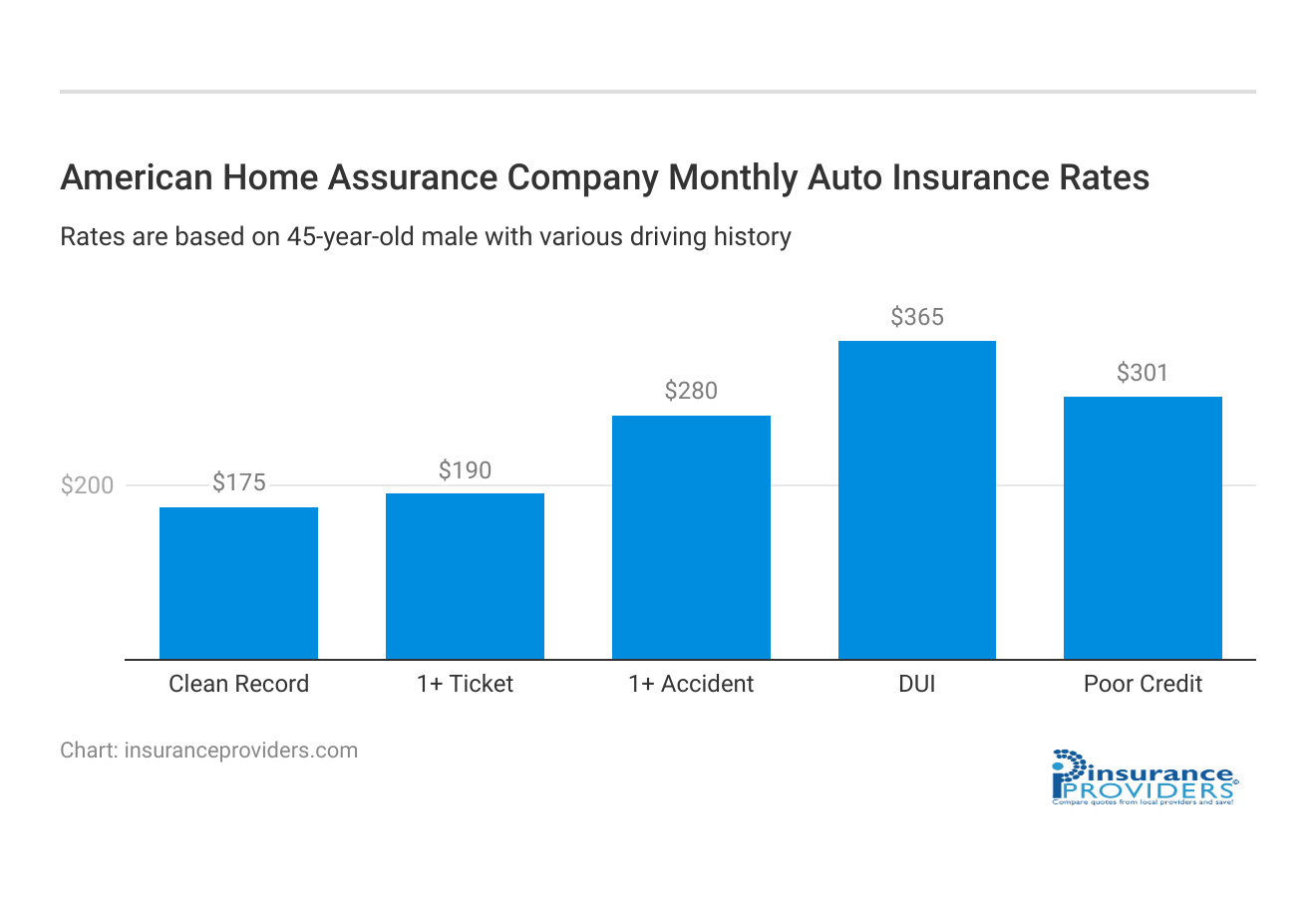 <h3>American Home Assurance Company Monthly Auto Insurance Rates</h3>