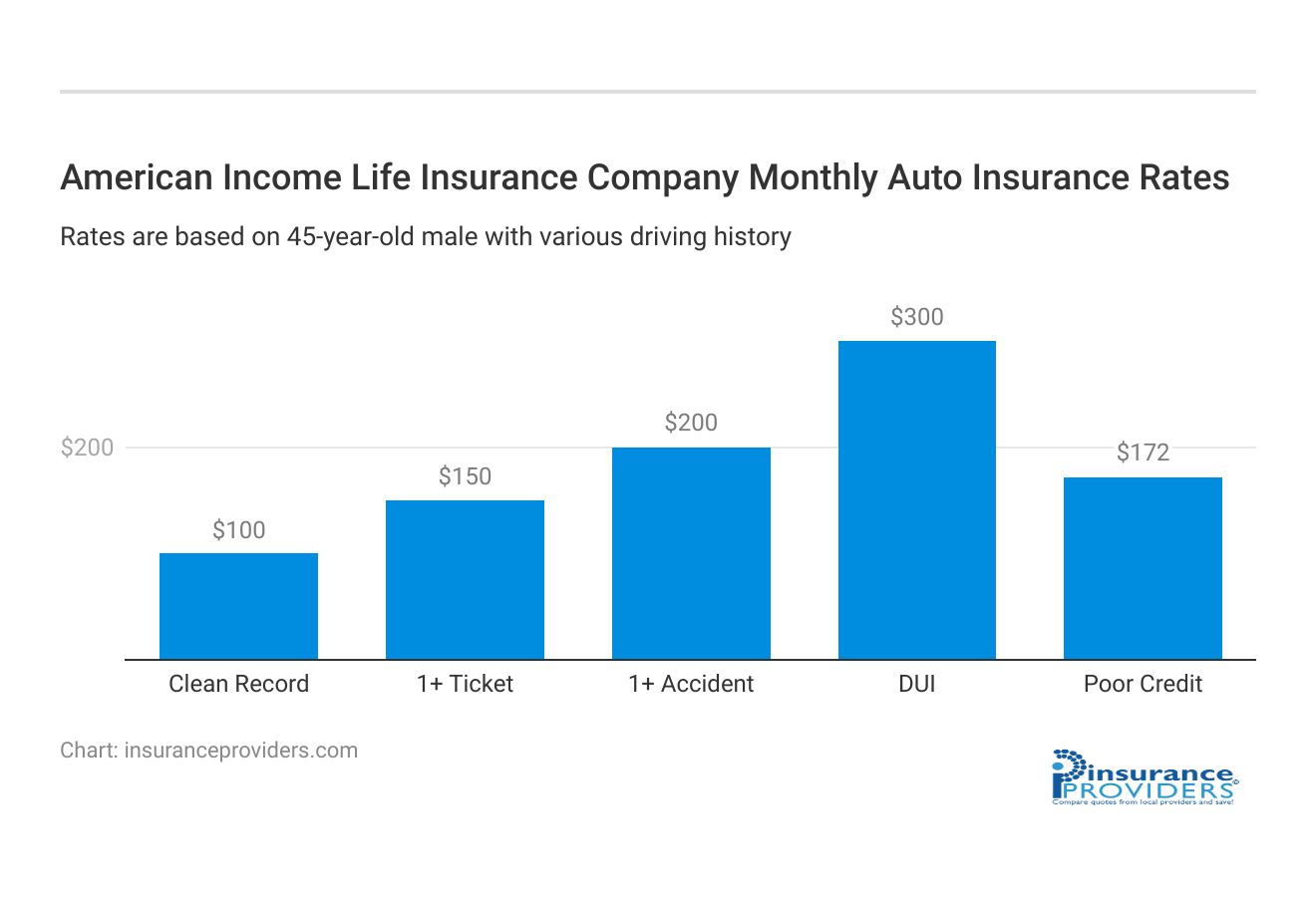 <h3>American Income Life Insurance Company Monthly Auto Insurance Rates</h3>