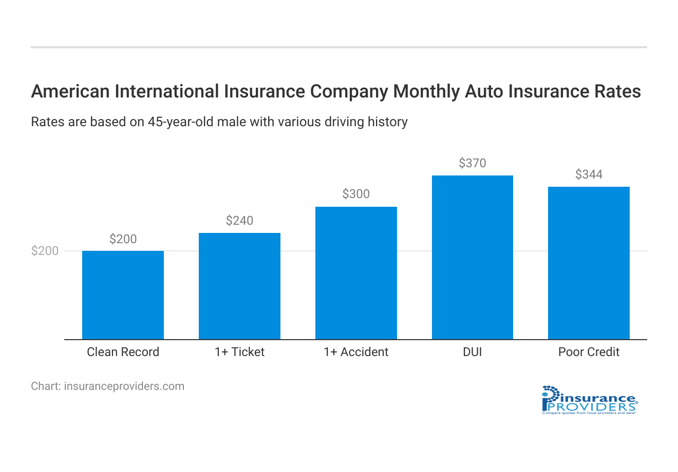 <h3>American International Insurance Company Monthly Auto Insurance Rates</h3>