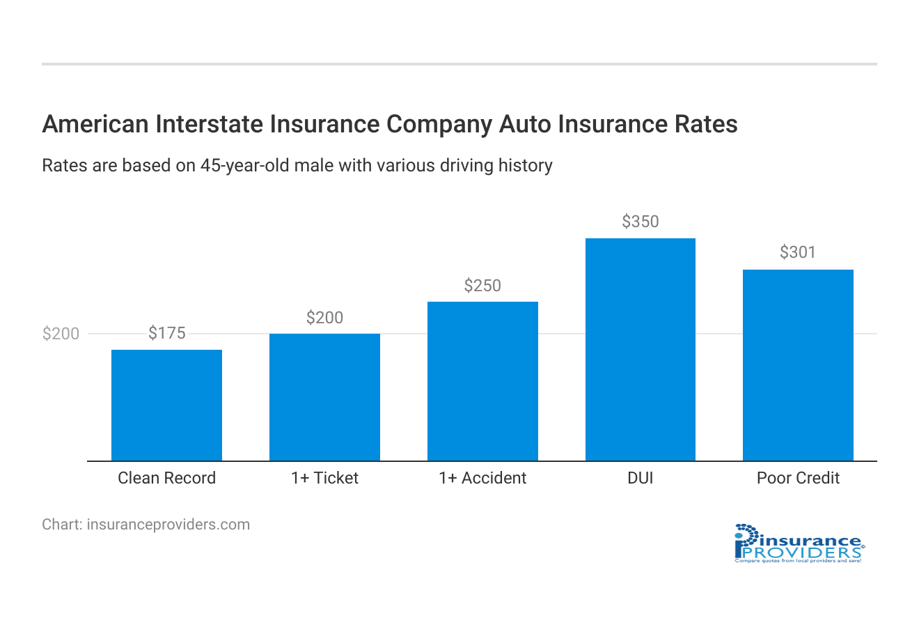 <h3>American Interstate Insurance Company Auto Insurance Rates</h3>