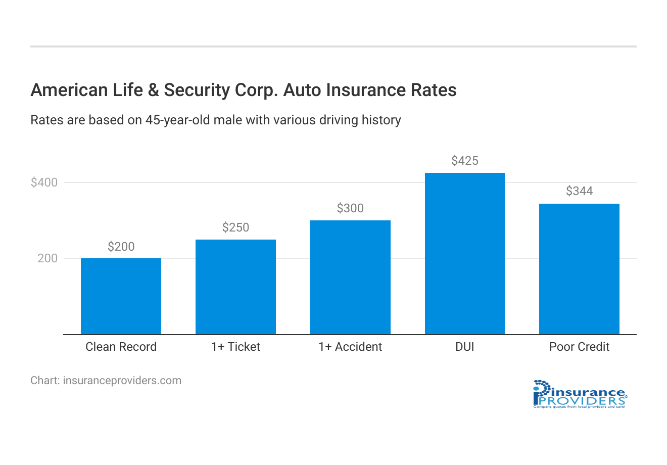 <h3>American Life & Security Corp. Auto Insurance Rates</h3>