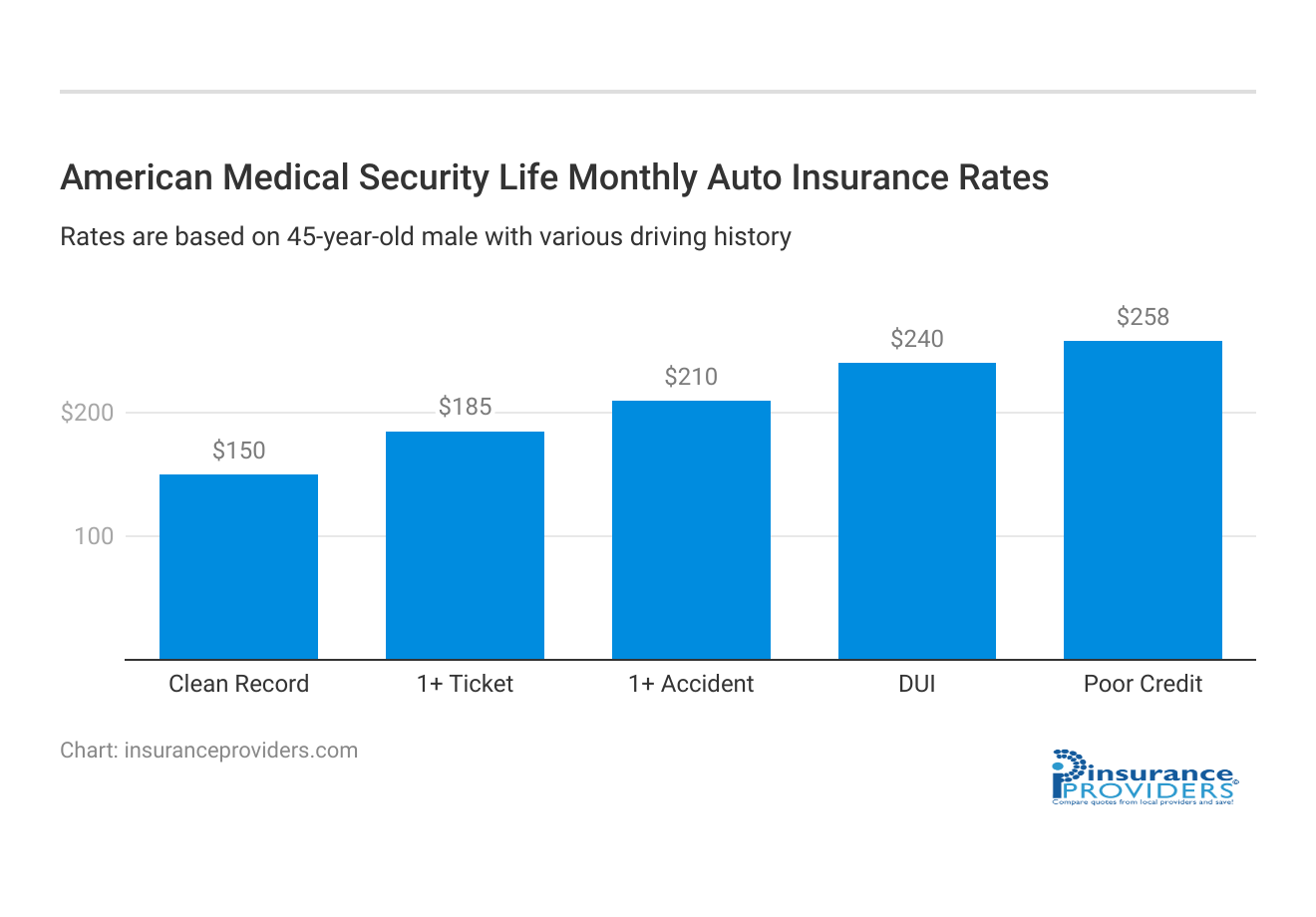 <h3>American Medical Security Life Monthly Auto Insurance Rates</h3>