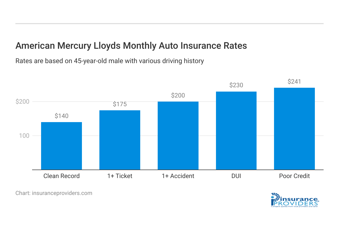 <h3>American Mercury Lloyds Monthly Auto Insurance Rates</h3>