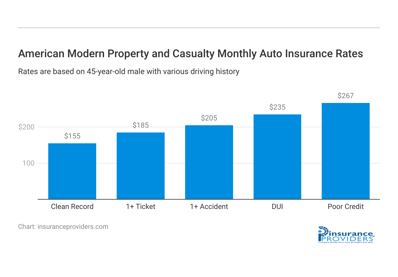 <h3>American Modern Property and Casualty Monthly Auto Insurance Rates</h3>