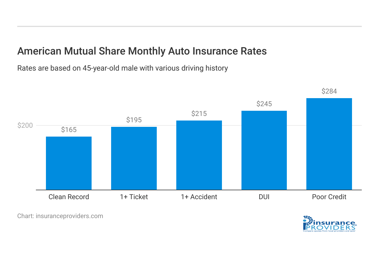 <h3>American Mutual Share Monthly Auto Insurance Rates</h3>