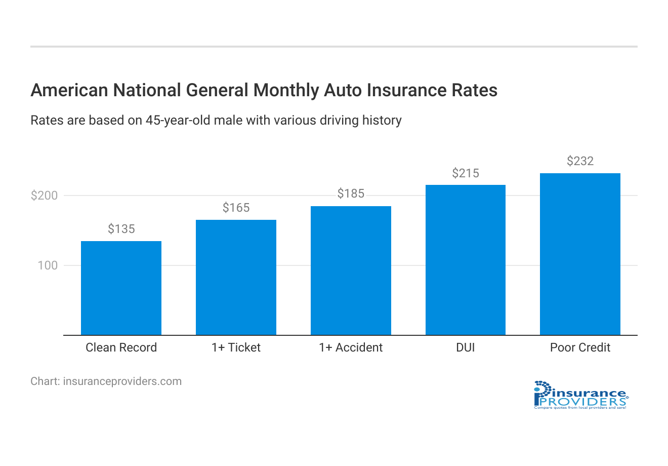 <h3>American National General Monthly Auto Insurance Rates</h3>