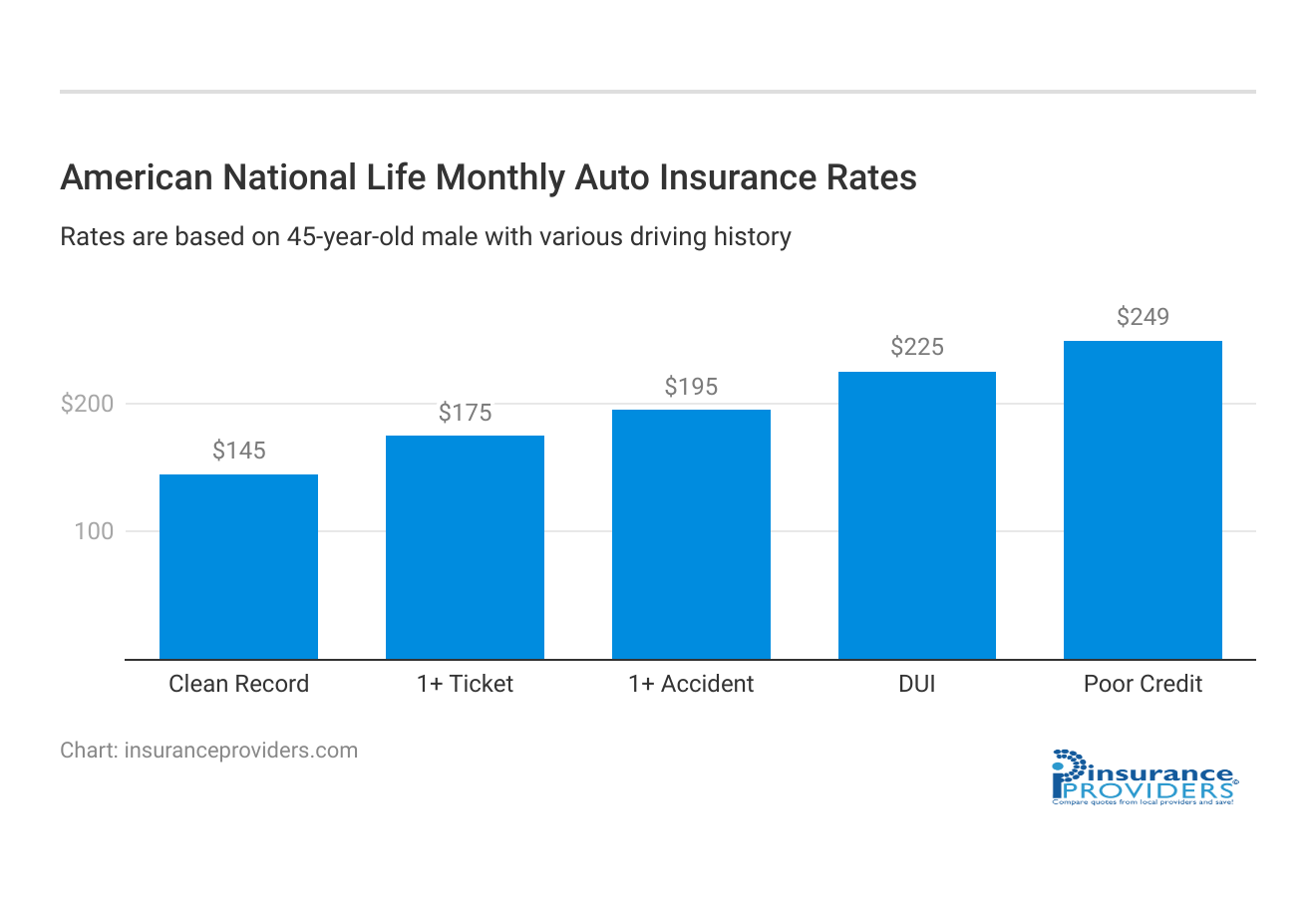 <h3>American National Life Monthly Auto Insurance Rates</h3>