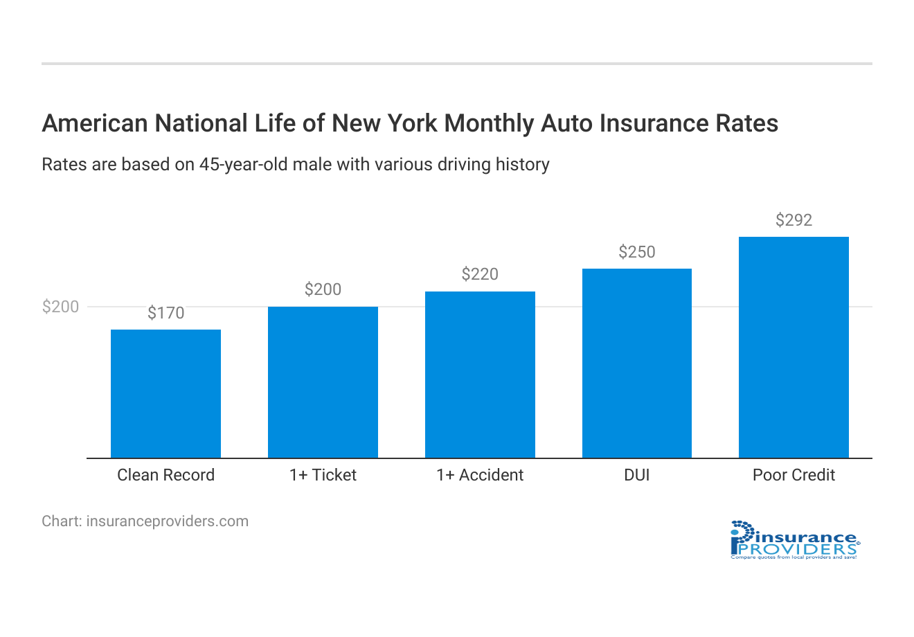 <h3>American National Life of New York Monthly Auto Insurance Rates</h3>