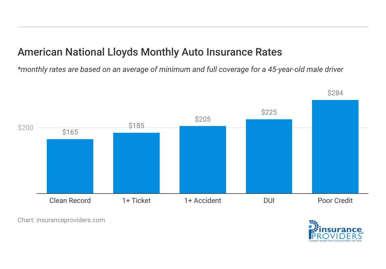 <h3>American National Lloyds Monthly Auto Insurance Rates</h3>