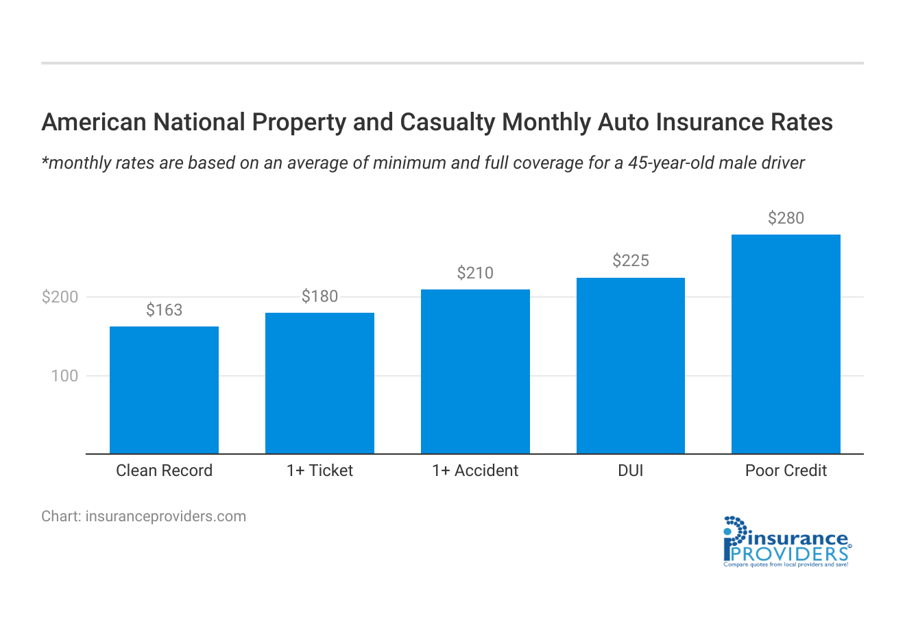 <h3>American National Property and Casualty Monthly Auto Insurance Rates</h3>