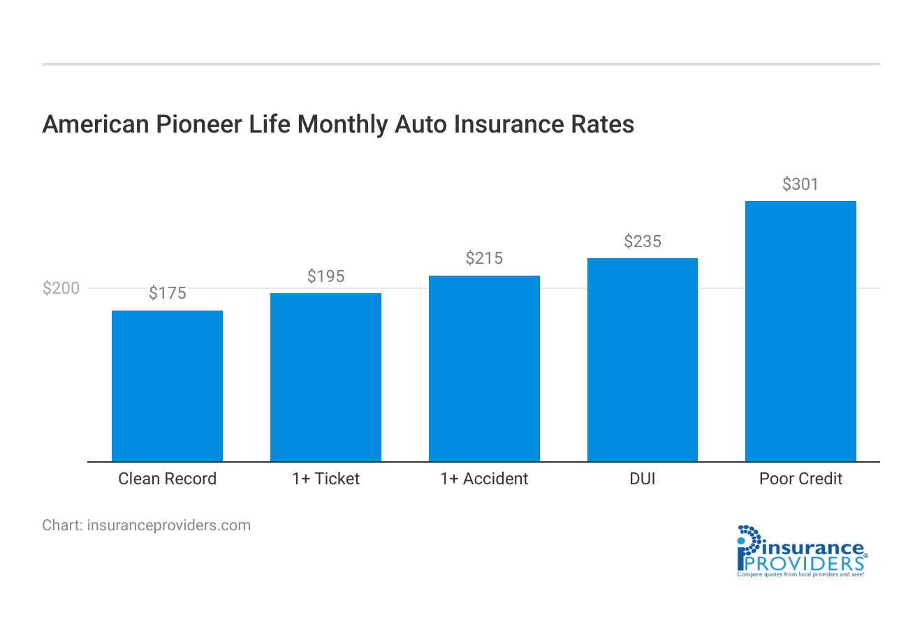 <h3>American Pioneer Life Monthly Auto Insurance Rates</h3>