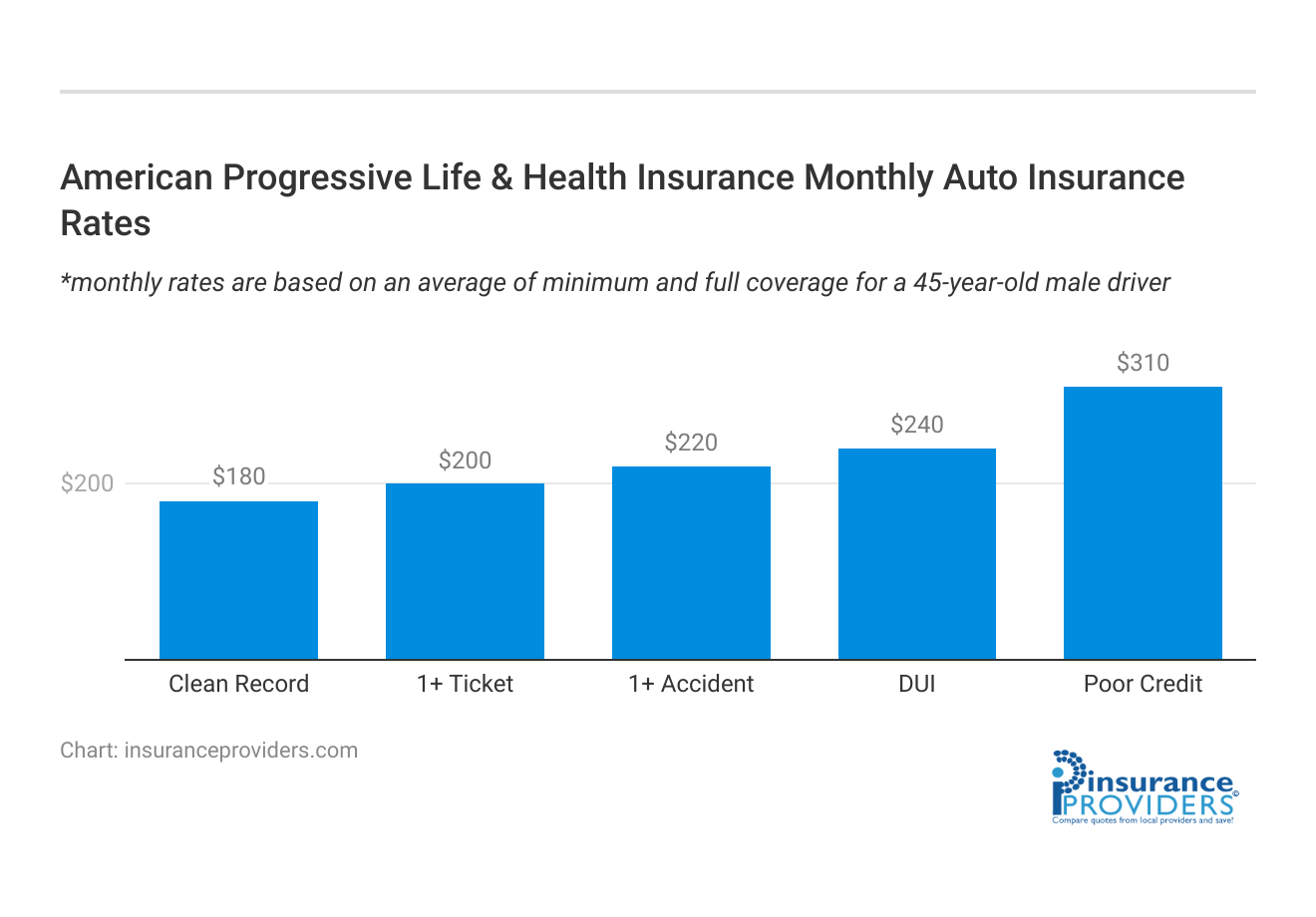 <h3>American Progressive Life & Health Insurance Monthly Auto Insurance Rates</h3>