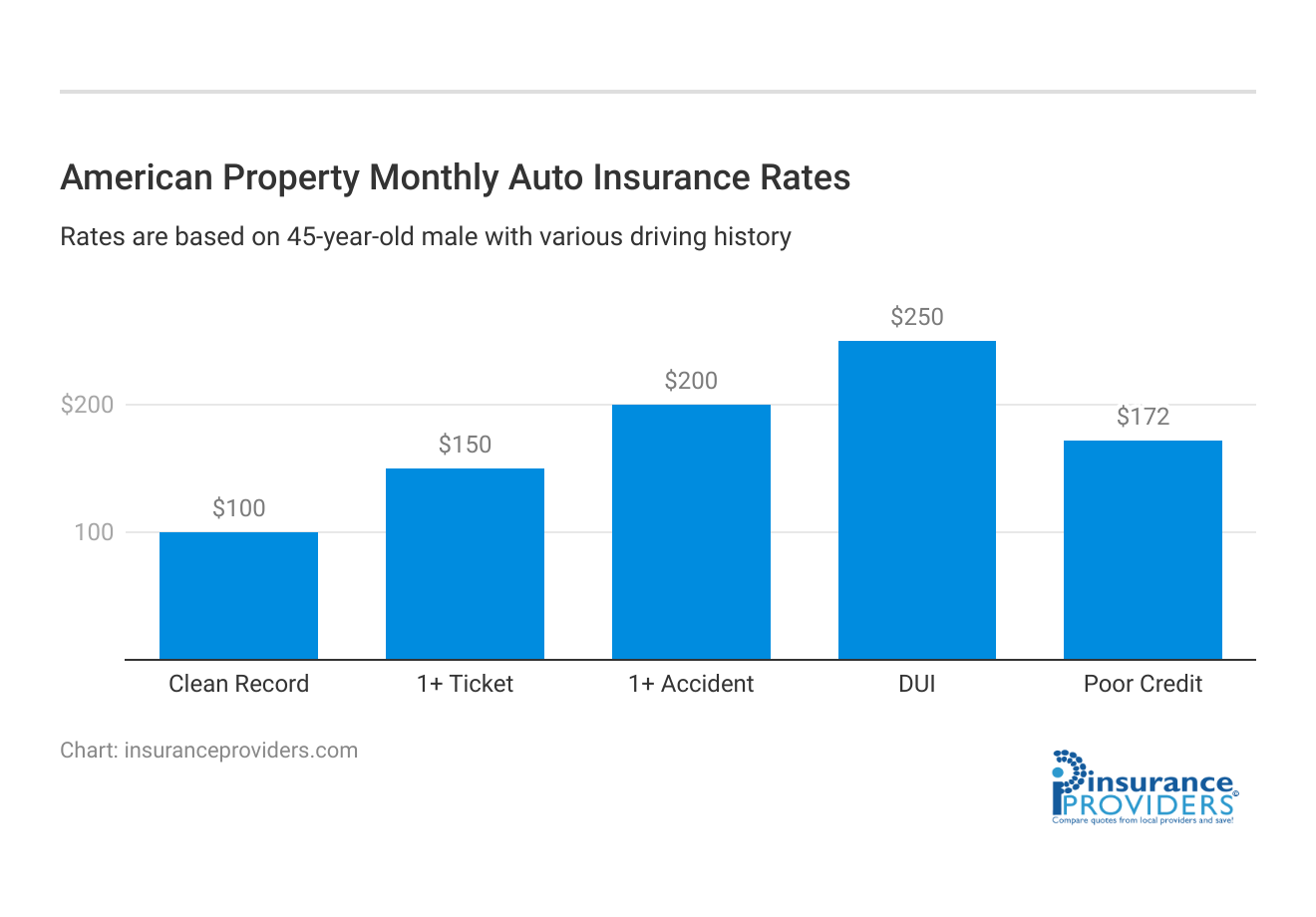 <h3>American Property Monthly Auto Insurance Rates</h3>