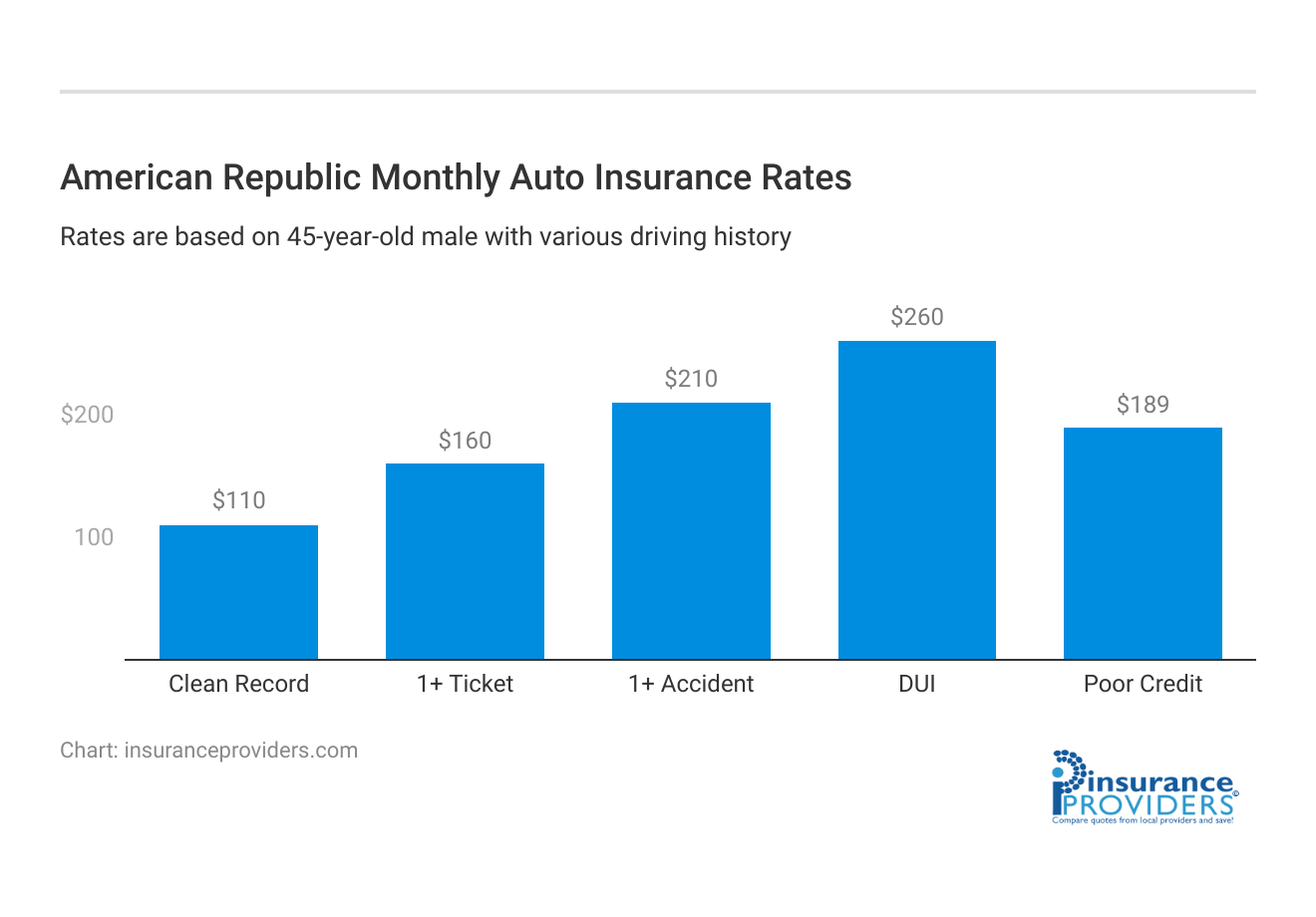 <h3>American Republic Monthly Auto Insurance Rates</h3>