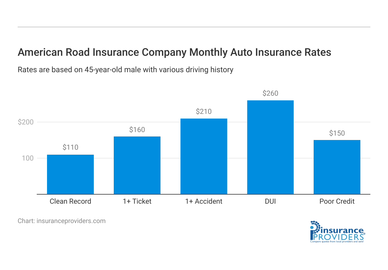 <h3>American Road Insurance Company Monthly Auto Insurance Rates</h3>