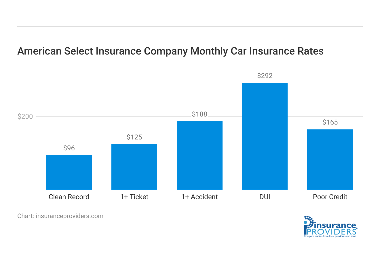 <h3>American Select Insurance Company Monthly Car Insurance Rates</h3>