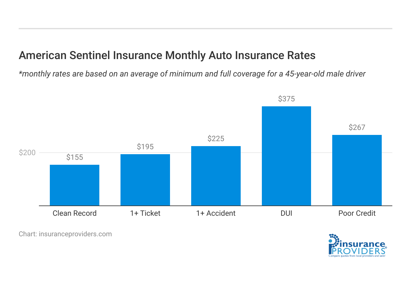 <h3>American Sentinel Insurance Monthly Auto Insurance Rates</h3>