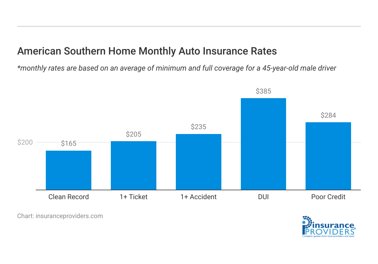 <h3>American Southern Home Monthly Auto Insurance Rates</h3>