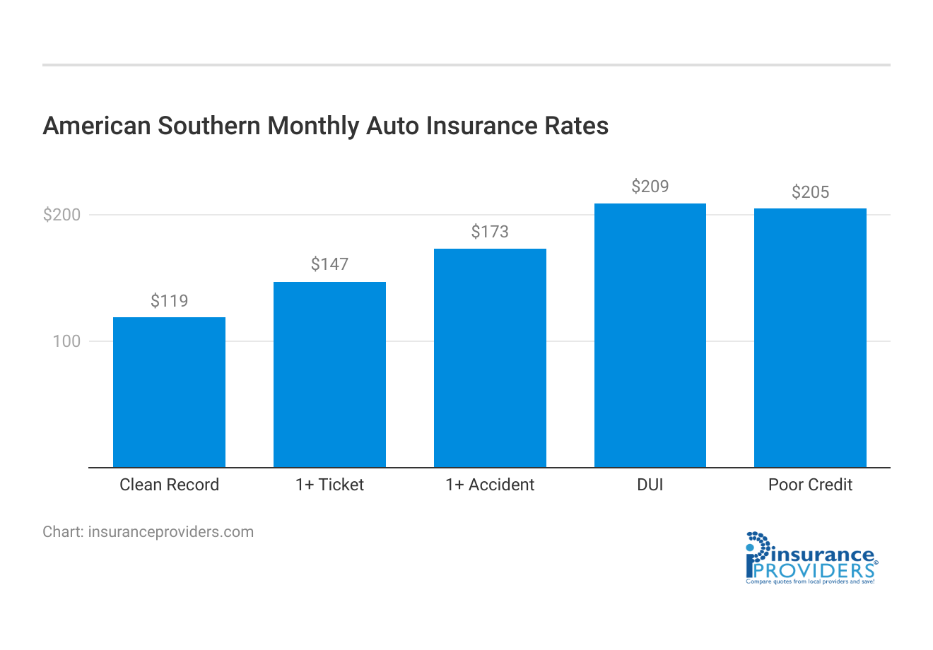 <h3>American Southern Monthly Auto Insurance Rates</h3>