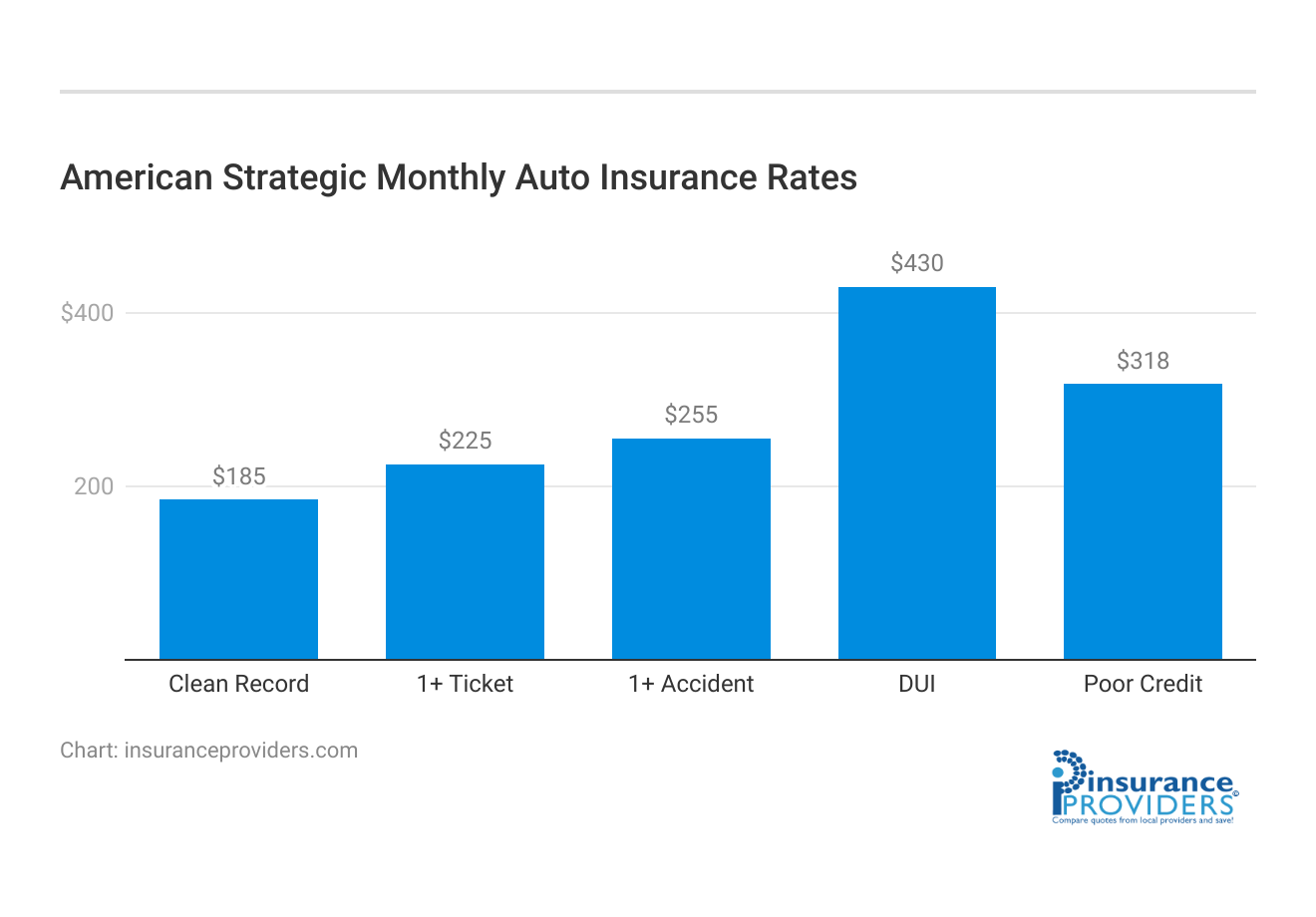 <h3>American Strategic Monthly Auto Insurance Rates</h3>