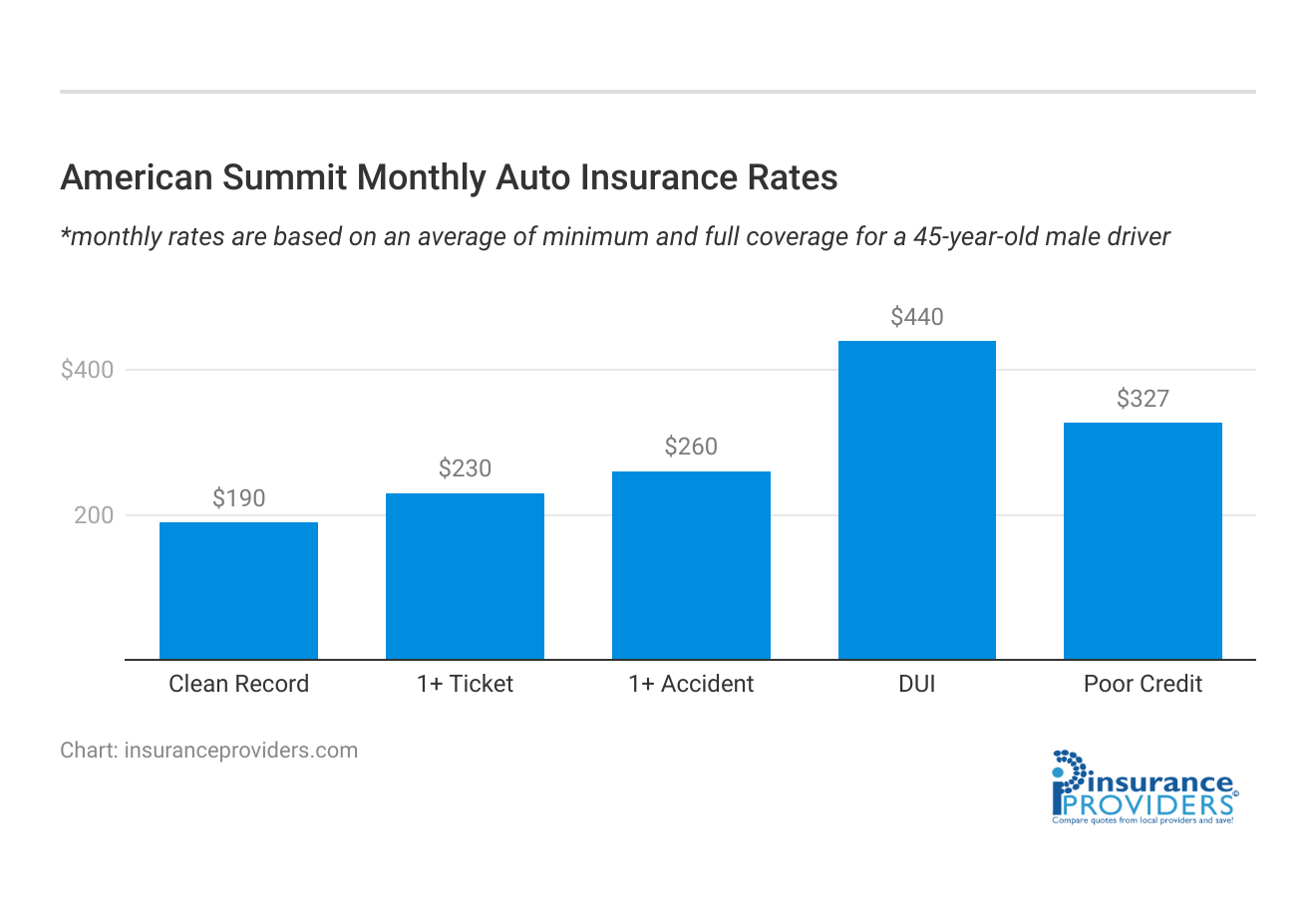 <h3>American Summit Monthly Auto Insurance Rates</h3>