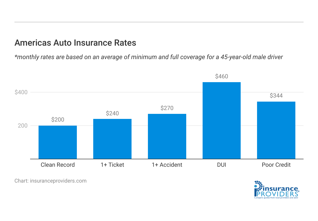 <h3>Americas Auto Insurance Rates</h3>