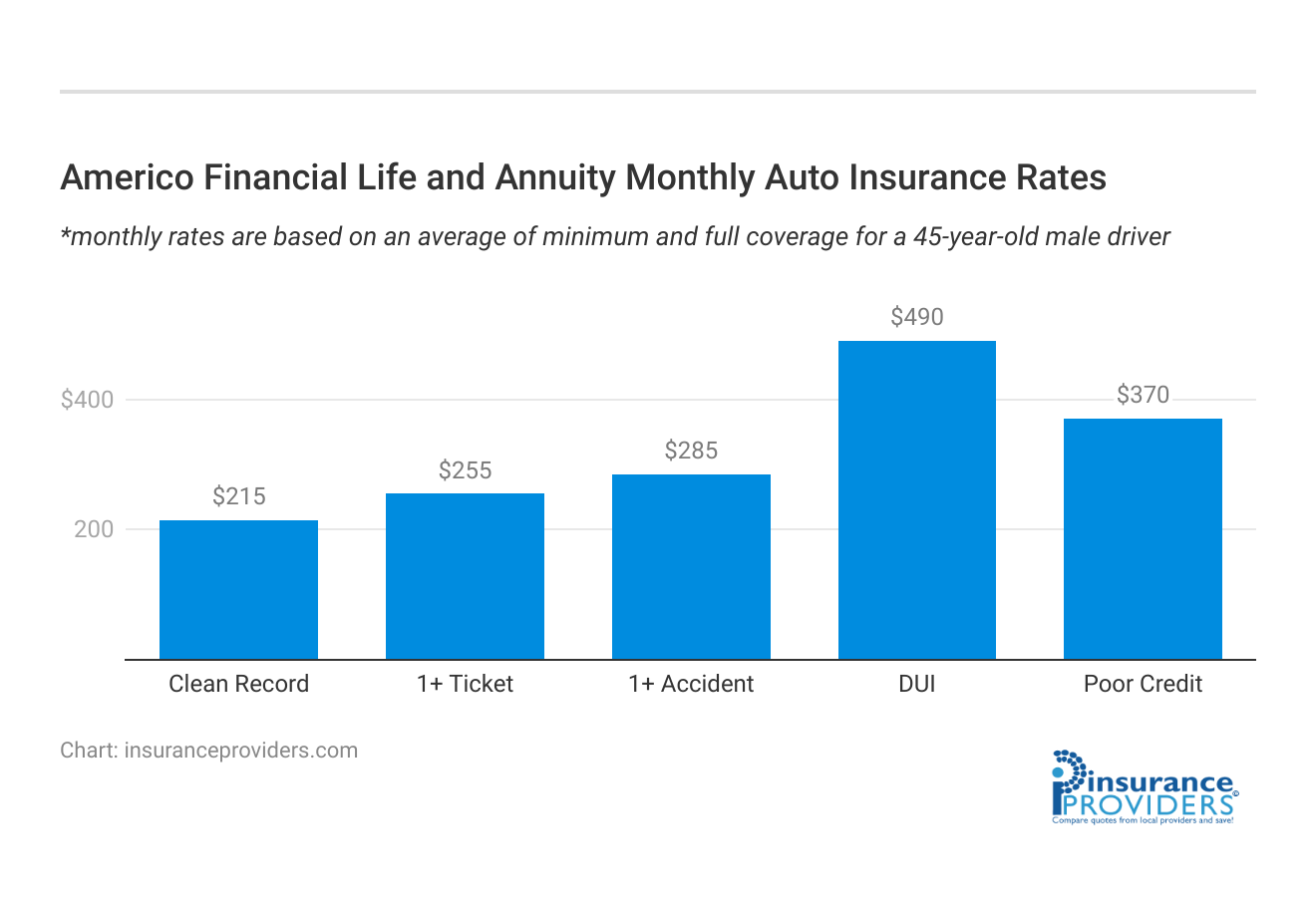 <h3>Americo Financial Life and Annuity Monthly Auto Insurance Rates</h3>