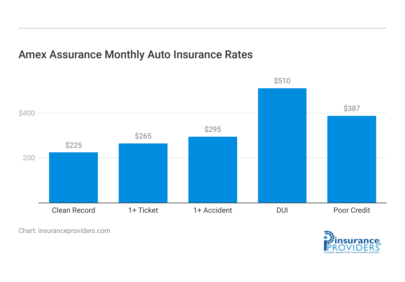 <h3>Amex Assurance Monthly Auto Insurance Rates</h3>